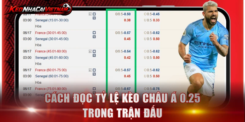 Cách đọc tỷ lệ kèo châu Á 0.25 trong trận đấu