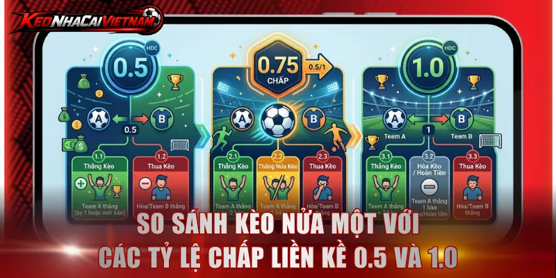 So sánh kèo nửa một với các tỷ lệ chấp liền kề 0.5 và 1.0